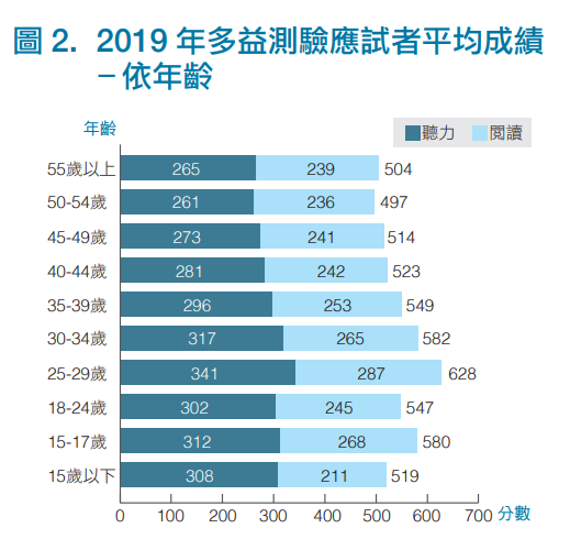 2019年度台灣多益應試者年齡分布圖