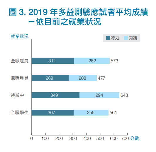 2019年度台灣多益應試者就業狀況分布圖