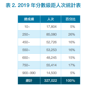 2019年度台灣多益測驗成績比例分布表